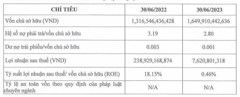 Công ty nghìn tỷ của em trai ông Bùi Thành Nhơn báo lãi hẻo - 1 Công ty nghìn tỷ của em trai ông Bùi Thành Nhơn báo lãi hẻo - 1