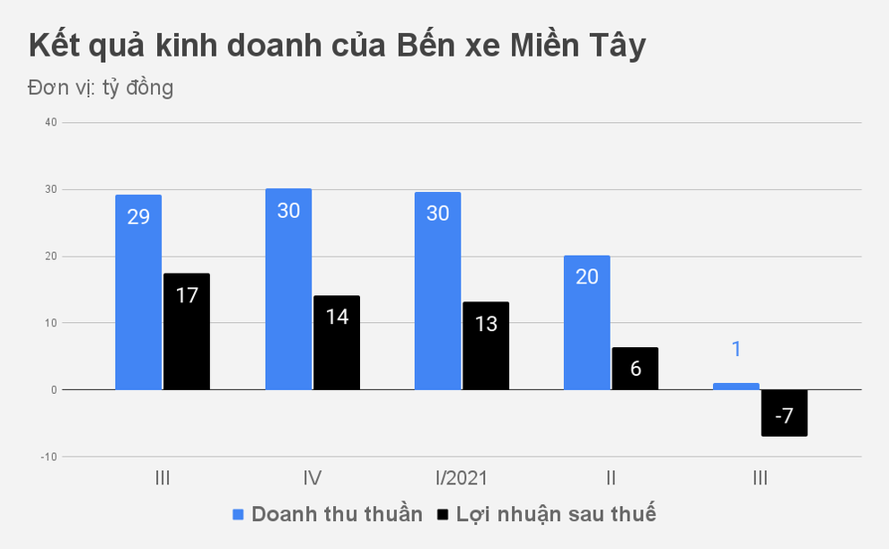 Bến xe Miền Tây báo lỗ lần đầu, chỉ có doanh thu từ giữ xe máy - 1 Bến xe Miền Tây báo lỗ lần đầu, chỉ có doanh thu từ giữ xe máy - 1