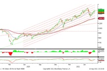 Chứng khoán 17/8: Củng cố đà tăng, chờ một phiên vượt đỉnh thanh khoản