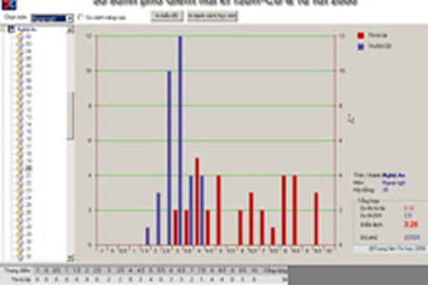 Cho chép thoải mái, điểm vẫn thấp