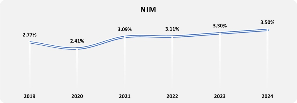 Nam A Bank ghi nhận tăng trưởng ổn định năm 2024 - 3 Nam A Bank ghi nhận tăng trưởng ổn định năm 2024 - 3