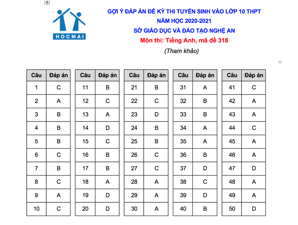 Gợi ý giải đề thi môn tiếng Anh vào lớp 10 của tỉnh Nghệ An - 5 Gợi ý giải đề thi môn tiếng Anh vào lớp 10 của tỉnh Nghệ An - 5