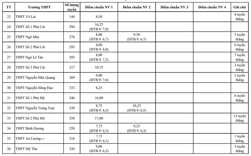 Binh Dinh announces the number of successful candidates and expected benchmark scores for grade 10 - 5 Bình Định công bố số lượng trúng tuyển và điểm chuẩn dự kiến vào lớp 10 - 5