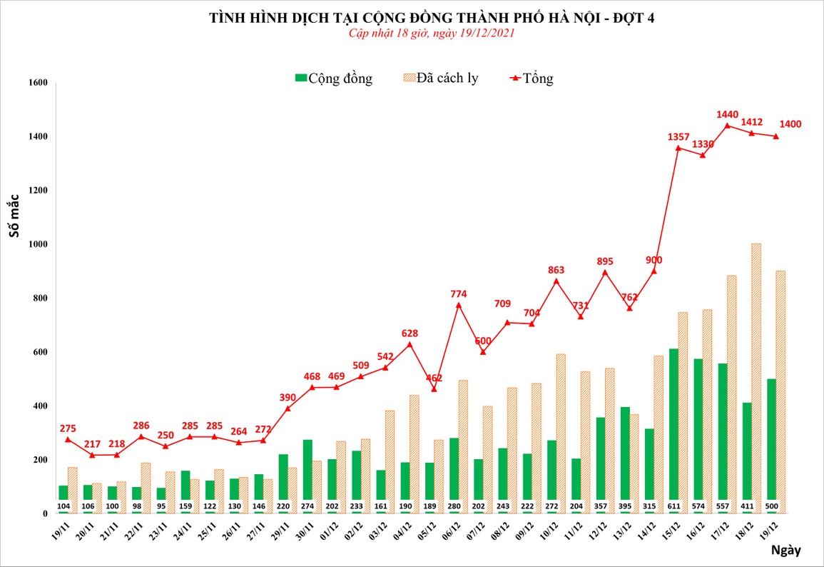 Hà Nội phát hiện thêm 1.400 F0, trong đó có 500 ca cộng đồng - 1