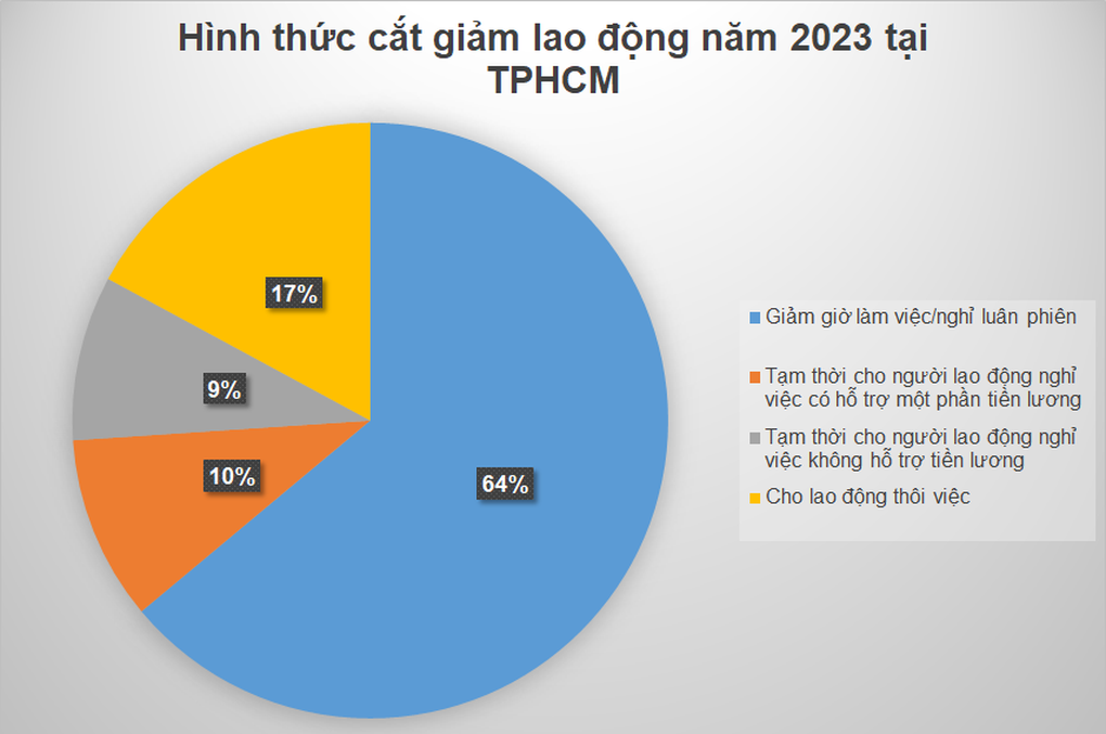 Tăng ca mệt lả, công nhân vẫn cố kiếm thêm thu nhập bù lúc giãn việc - 2