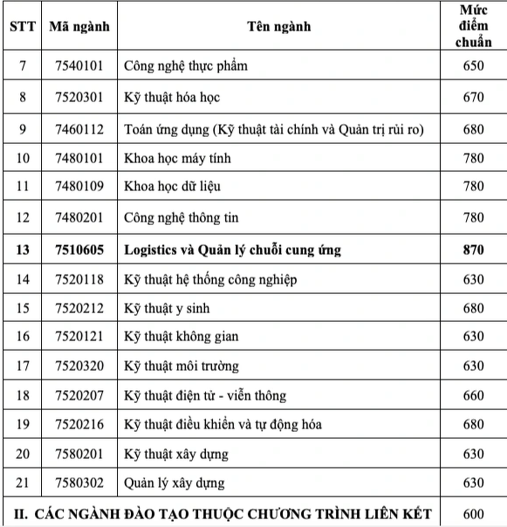 Một loạt trường đại học phía Nam công bố điểm chuẩn - 4 Một loạt trường đại học phía Nam công bố điểm chuẩn - 4