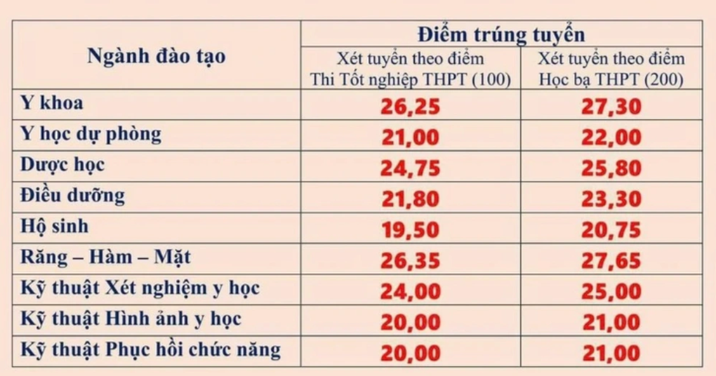 Điểm chuẩn khối sức khỏe gây sốc: Rớt sư phạm, xã hội mới về y dược? - 2