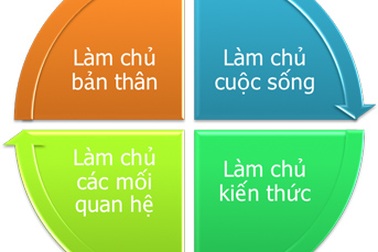 Kĩ năng mềm: Được và mất! 
