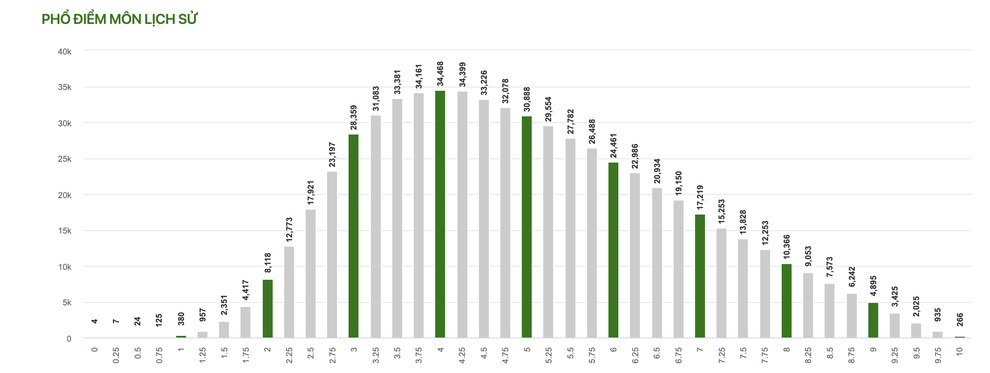 Bất ngờ về phổ điểm 9 môn thi tốt nghiệp THPT năm 2021 - 3 Bất ngờ về phổ điểm 9 môn thi tốt nghiệp THPT năm 2021 - 3