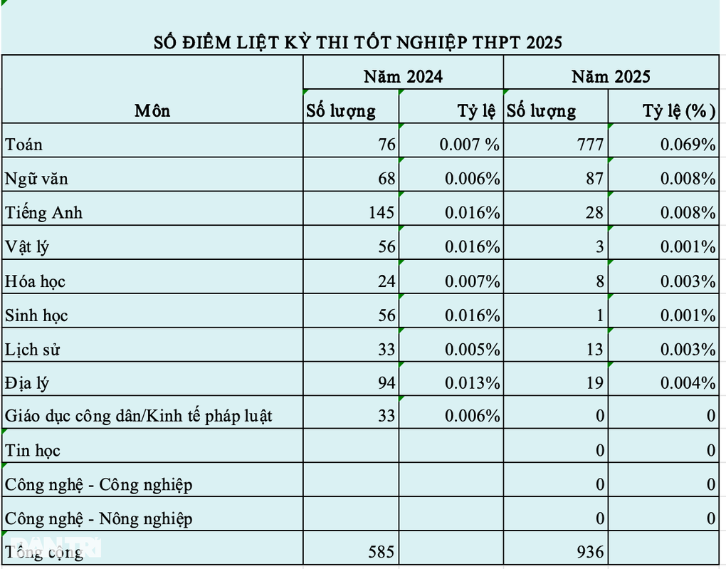 Gần 1.000 bài điểm liệt tốt nghiệp 2025, kỷ lục ở môn toán cao gấp 10 lần - 1 Gần 1.000 bài điểm liệt tốt nghiệp 2025, kỷ lục ở môn toán cao gấp 10 lần - 1