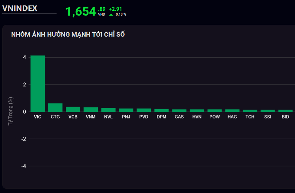 Cổ phiếu Vingroup ảnh hưởng tích cực nhất đến thị trường chứng khoán - 1 Cổ phiếu Vingroup ảnh hưởng tích cực nhất đến thị trường chứng khoán - 1