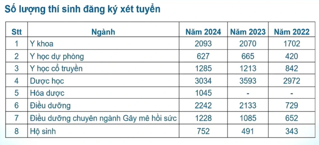 Trường Đại học Y Dược TPHCM: Mục tiêu thành đại học, vào top 100 châu Á - 1 Trường Đại học Y Dược TPHCM: Mục tiêu thành đại học, vào top 100 châu Á - 1