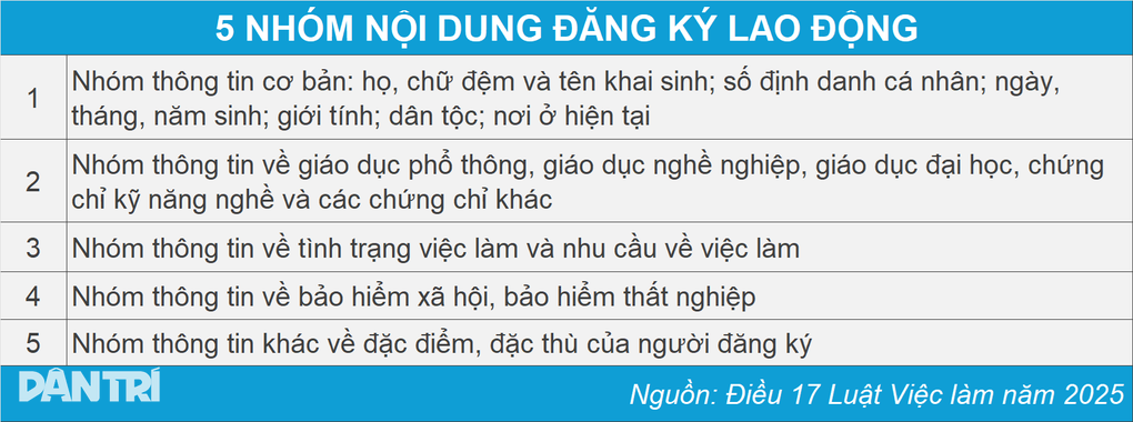 Từ 1/1/2026, doanh nghiệp phải đăng ký thông tin người lao động - 3 Từ 1/1/2026, doanh nghiệp phải đăng ký thông tin người lao động - 3