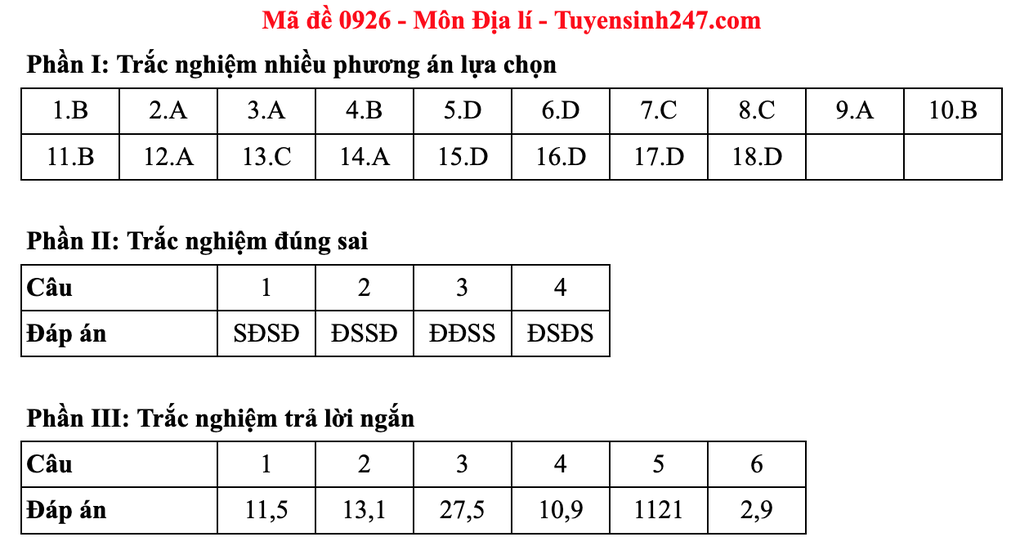 Đề và đáp án gợi ý môn địa lý thi tốt nghiệp 2025: Mã 0925 đến 0936 - 6 Đề và đáp án gợi ý môn địa lý thi tốt nghiệp 2025: Mã 0925 đến 0936 - 6