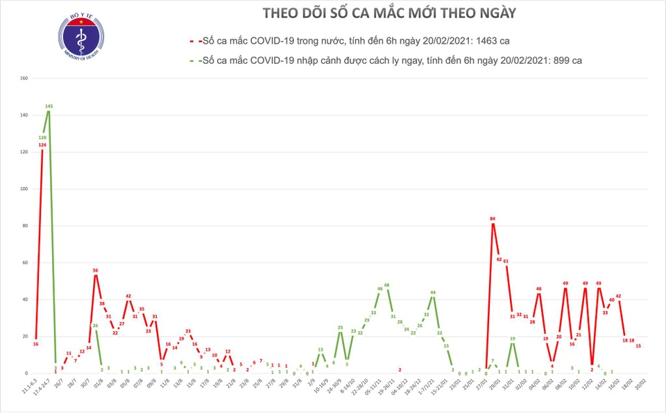 Sáng 20/2, Việt Nam tạm thời chưa ghi nhận thêm ca mắc Covid-19 - 1 Sáng 20/2, Việt Nam tạm thời chưa ghi nhận thêm ca mắc Covid-19 - 1