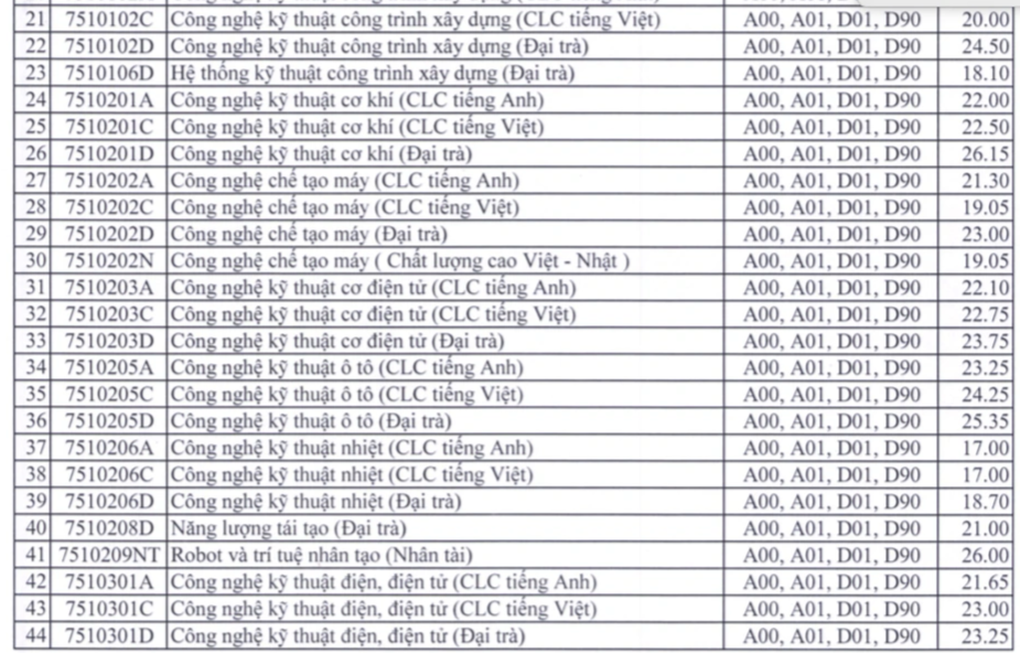 Điểm chuẩn vào Trường ĐH Sư phạm Kỹ thuật TPHCM cao nhất là 26,75 - 2