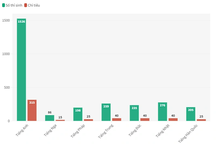 Tỷ lệ chọi vào lớp 10 THPT chuyên Ngoại ngữ: Cao nhất 1 "chọi" 8
