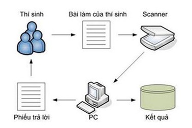 Ơn…. “ông” Trắc nghiệm!