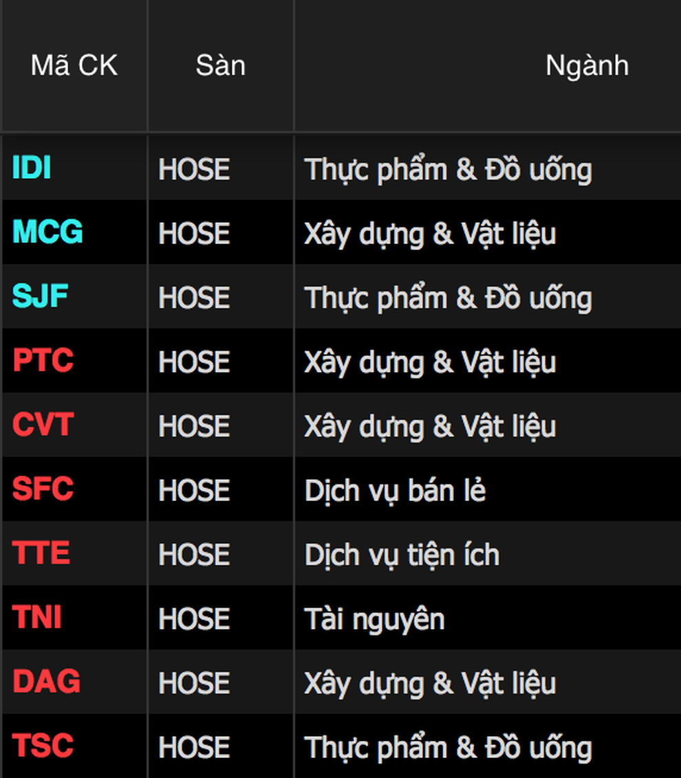 Bản tin trưa 8/12: VN-Index áp sát 1.460 điểm, giới đầu tư vẫn cảnh giác - 4 Bản tin trưa 8/12: VN-Index áp sát 1.460 điểm, giới đầu tư vẫn cảnh giác - 4