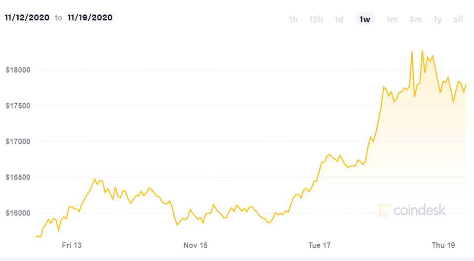 Giá Bitcoin vượt ngưỡng 18.000 USD, sẵn sàng cho cơn sốt mới? - 2 Giá Bitcoin vượt ngưỡng 18.000 USD, sẵn sàng cho cơn sốt mới? - 2