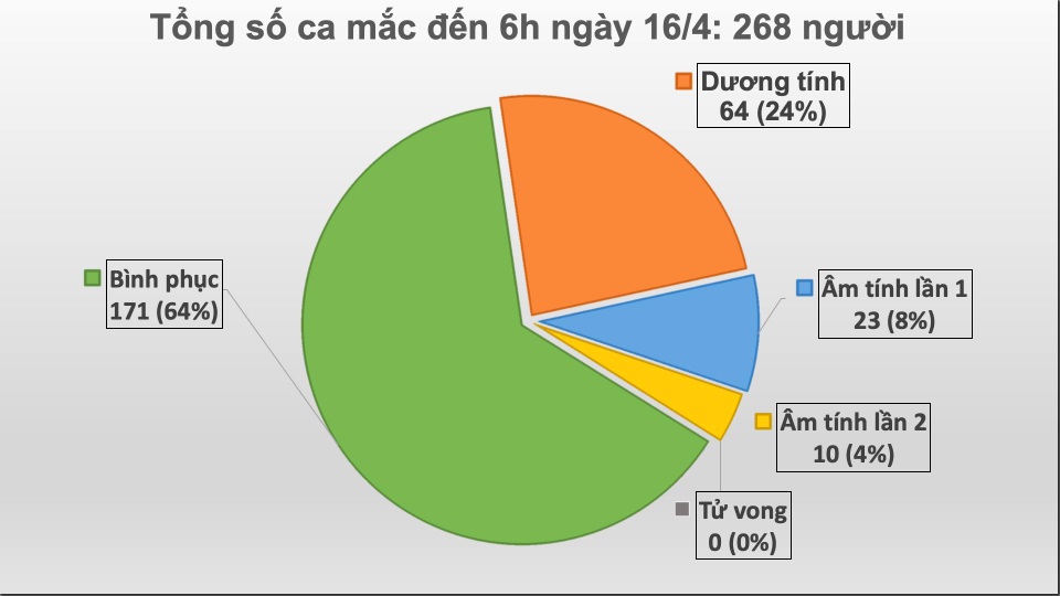 Việt Nam có ca bệnh Covid-19 thứ 268, ở Hà Giang - 1 Việt Nam có ca bệnh Covid-19 thứ 268, ở Hà Giang - 1