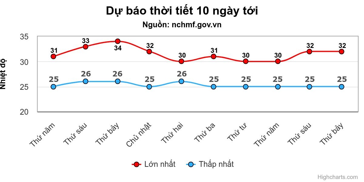 Miền Bắc mưa dông nhiều ngày - 2