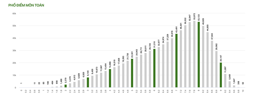 Bất ngờ về phổ điểm 9 môn thi tốt nghiệp THPT năm 2021 - 4 Bất ngờ về phổ điểm 9 môn thi tốt nghiệp THPT năm 2021 - 4