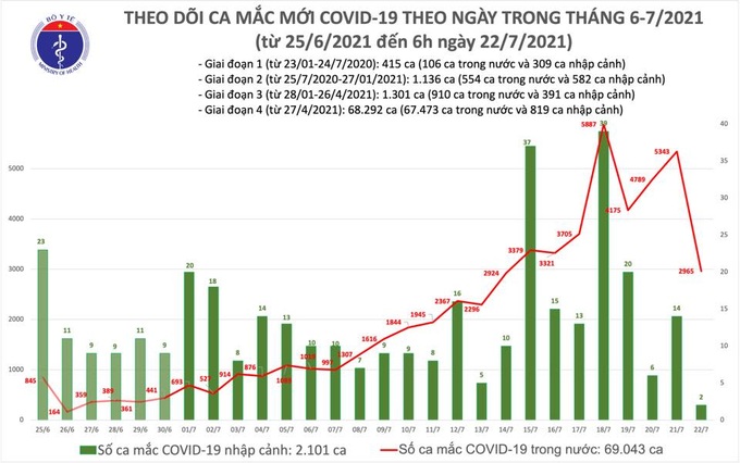 Sáng 22/7, Việt Nam có thêm 2.967 ca COVID-19 mới - Ảnh 1.