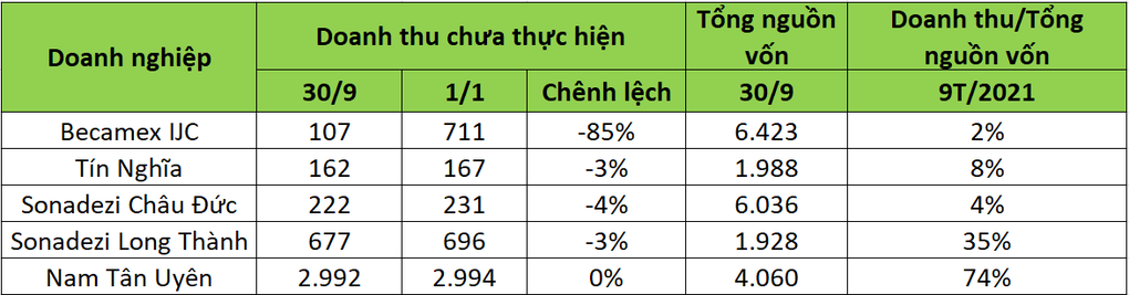 Lợi nhuận doanh nghiệp khu công nghiệp tăng nhưng… lạ lắm - 2 Lợi nhuận doanh nghiệp khu công nghiệp tăng nhưng… lạ lắm - 2
