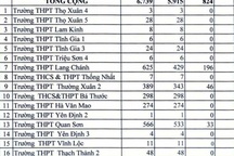 Thanh Hóa: Hơn 7.600 học sinh được hỗ trợ chính sách