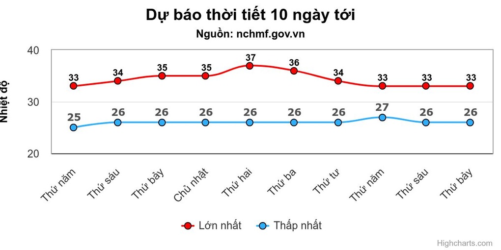Mưa giảm, miền Bắc oi nóng trở lại - 2 Mưa giảm, miền Bắc oi nóng trở lại - 2