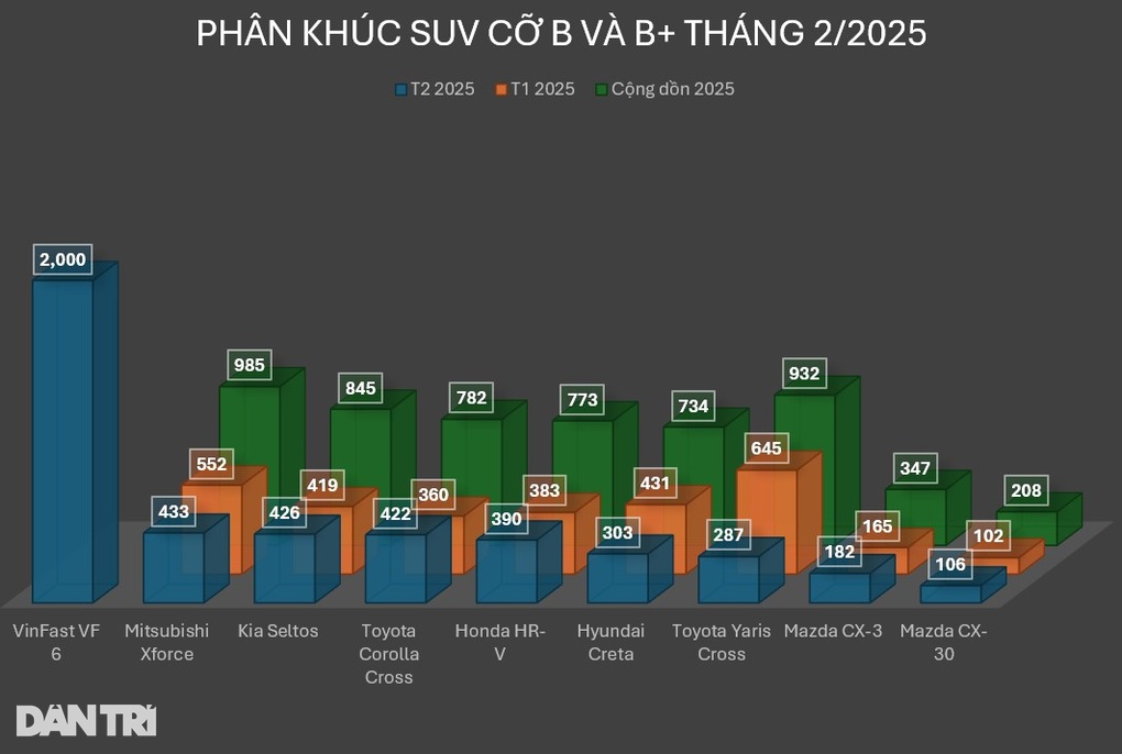 Phân khúc SUV cỡ B tháng 2: Không mẫu xe xăng nào bán được trên 500 chiếc - 4 Phân khúc SUV cỡ B tháng 2: Không mẫu xe xăng nào bán được trên 500 chiếc - 4