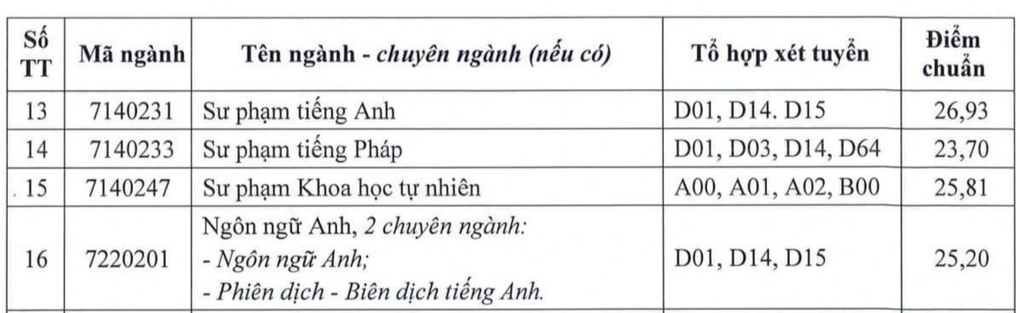 Điểm chuẩn ngành Sư phạm năm 2024: Ngành mới mở điểm cao kỷ lục - 7 Điểm chuẩn ngành Sư phạm năm 2024: Ngành mới mở điểm cao kỷ lục - 7