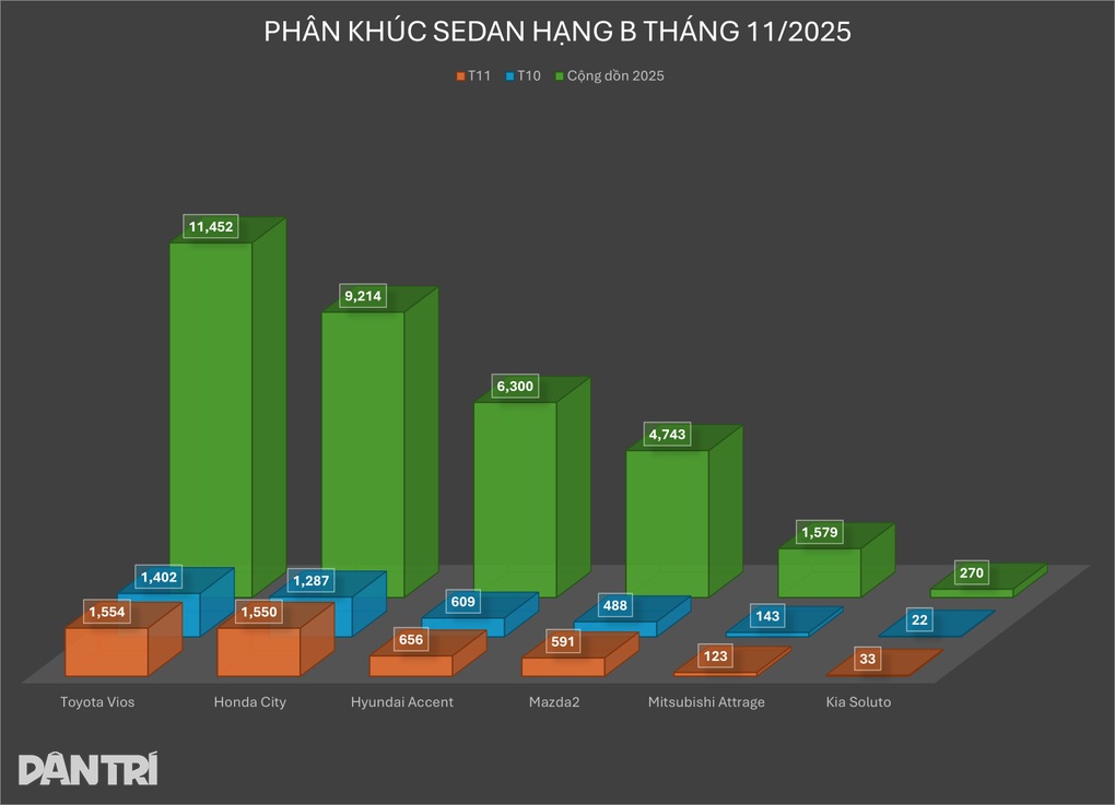 Ô tô Nhật cạnh tranh gắt gao trong phân khúc sedan hạng B, bỏ xa xe Hàn