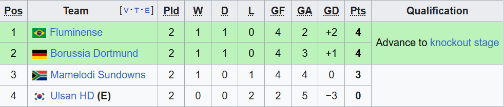 Xác định 4 CLB bị loại ở FIFA Club World Cup - 4