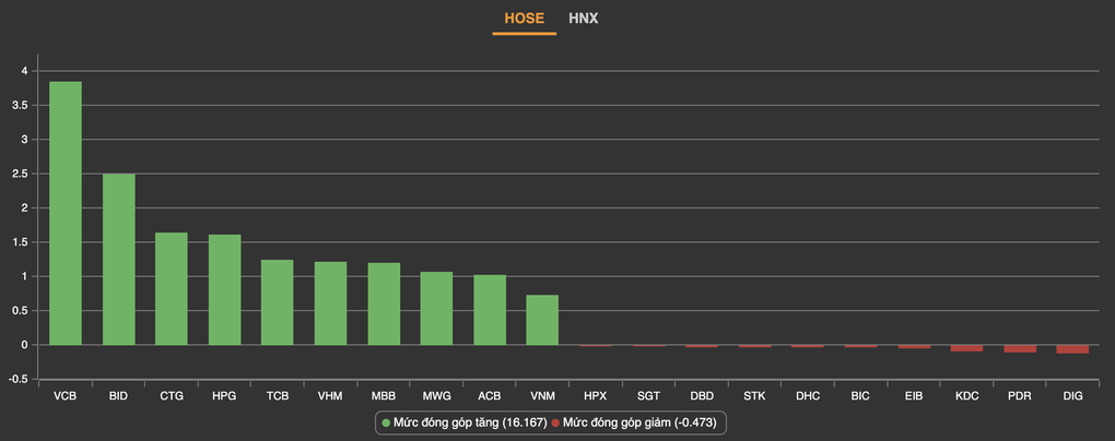 Cổ phiếu ngân hàng đua trần, VN-Index phục hồi hơn 30 điểm - 1 Cổ phiếu ngân hàng đua trần, VN-Index phục hồi hơn 30 điểm - 1
