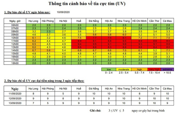 Cảnh báo chỉ số cực đại bức xạ tia cực tím trong ngày - Ảnh 2.