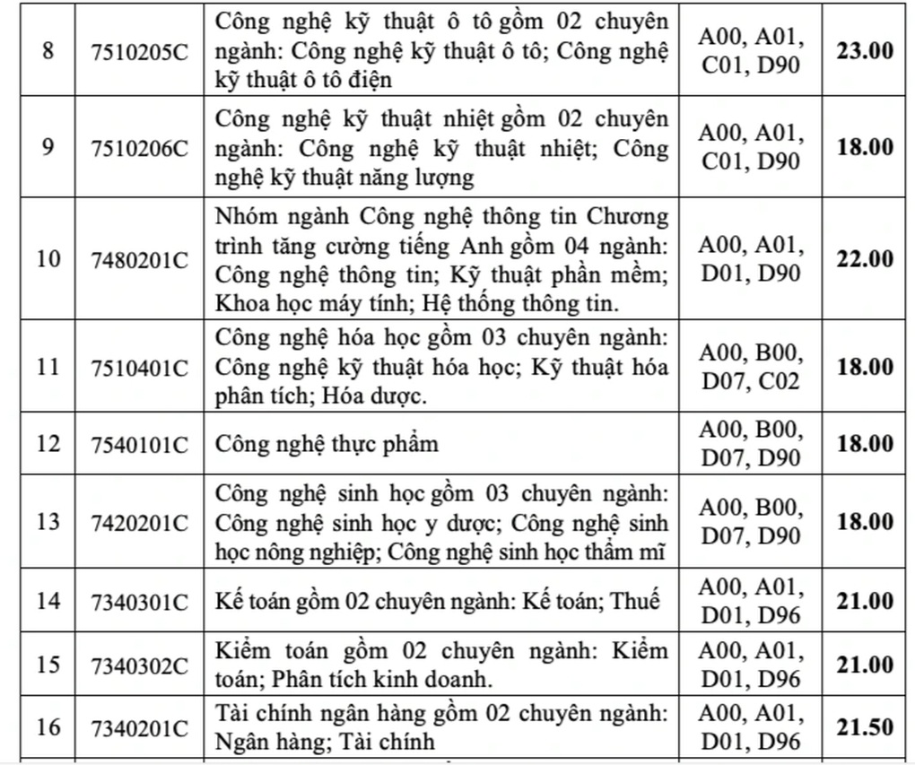 Điểm chuẩn Trường Đại học Công nghiệp TPHCM, loạt ngành trên 24 điểm - 7