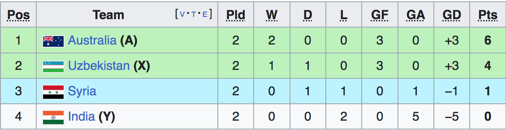 Australia giành vé đi tiếp, Uzbekistan thắng đậm ở bảng B Asian Cup 2023 - 3