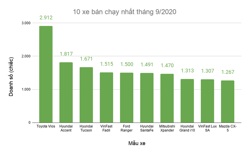 10 xe bán chạy tháng 9: Hyundai và VinFast tăng tốc, xe đắt tiền lên ngôi - 3 10 xe bán chạy tháng 9: Hyundai và VinFast tăng tốc, xe đắt tiền lên ngôi - 3