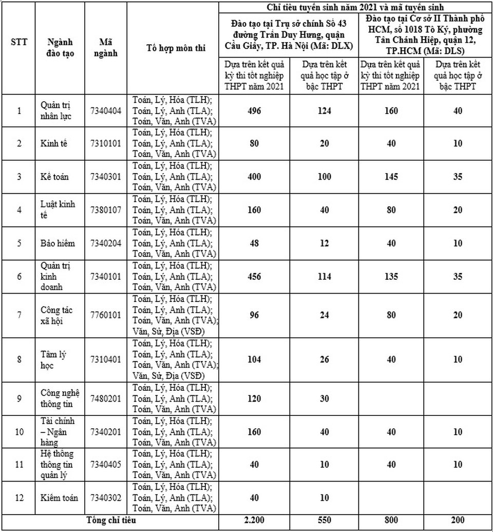Trường Đại học Lao động - Xã hội thông báo tuyển sinh năm 2021 - 1