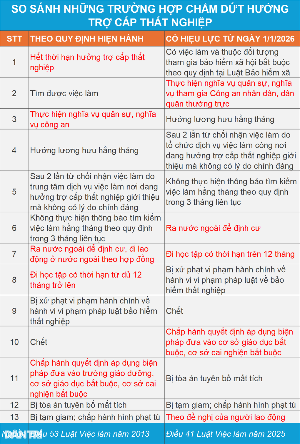 Những người bị cắt trợ cấp thất nghiệp từ ngày 1/1/2026 - 2 Những người bị cắt trợ cấp thất nghiệp từ ngày 1/1/2026 - 2