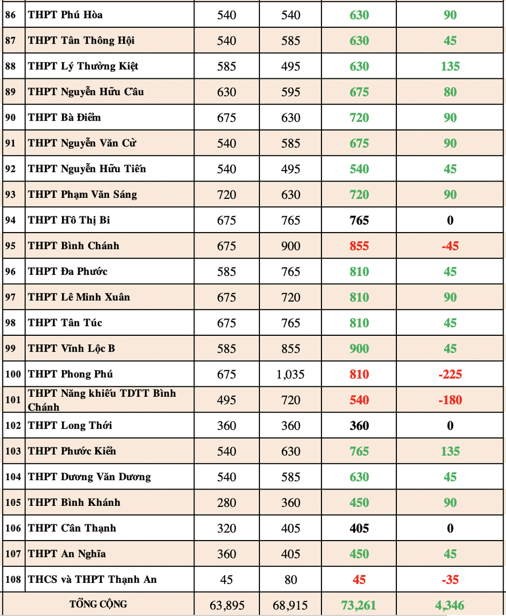 Chỉ tiêu tuyển sinh lớp 10 tại TPHCM biến động trong 3 năm qua - 7