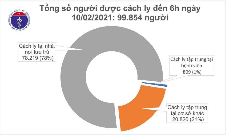 Sáng 10/2, thêm 1 ca Covid-19 có kết quả dương tính sau 4 lần xét nghiệm - 2 Sáng 10/2, thêm 1 ca Covid-19 có kết quả dương tính sau 4 lần xét nghiệm - 2