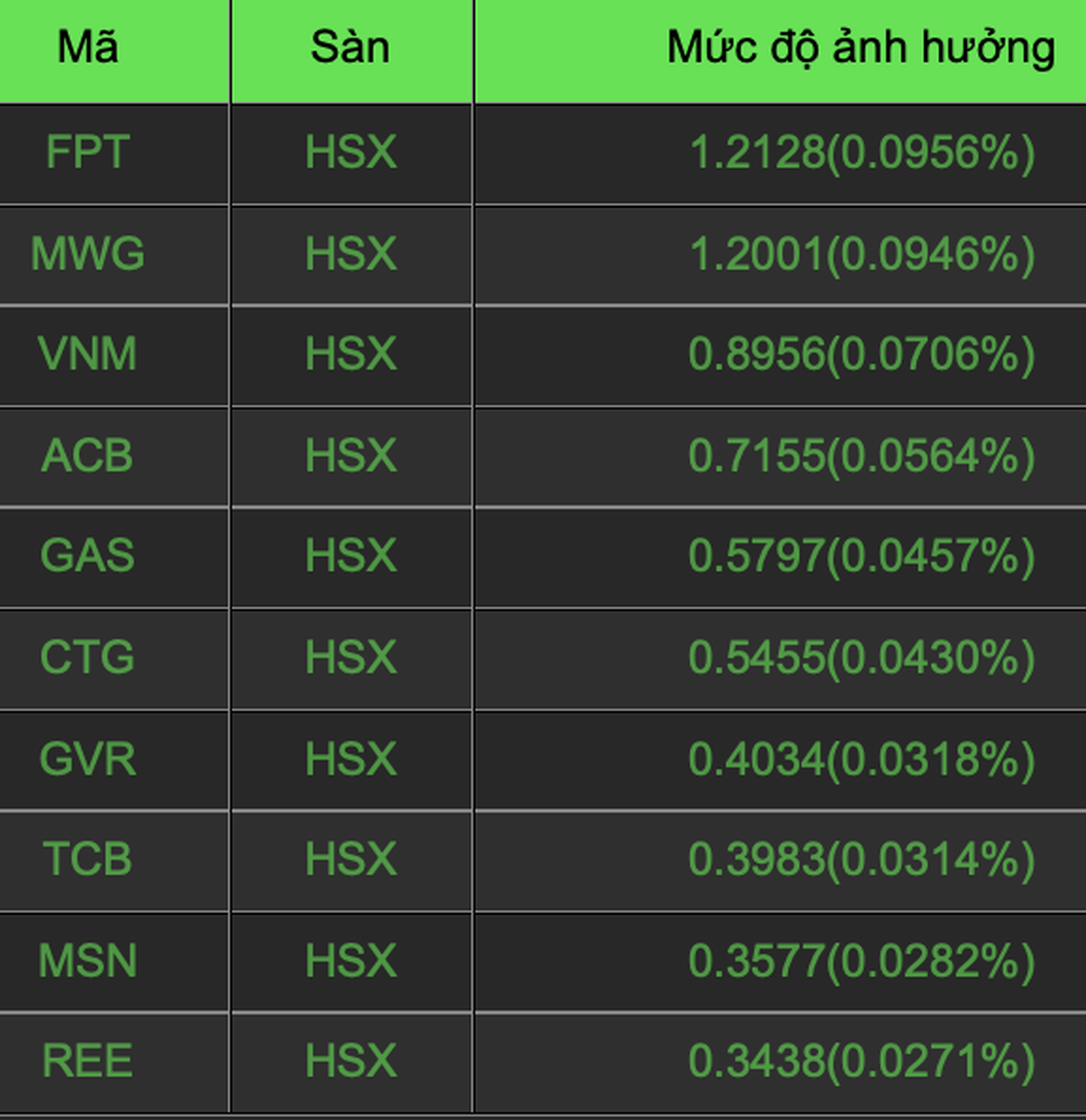 Rung lắc chóng mặt, VN-Index áp sát 1.280 điểm - 2 Rung lắc chóng mặt, VN-Index áp sát 1.280 điểm - 2
