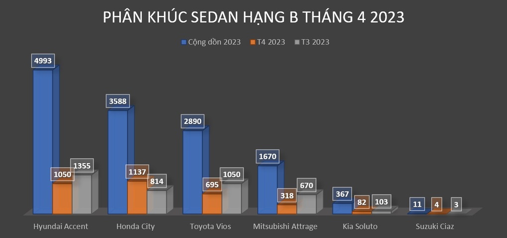 Honda City đánh bại cả Accent và Vios nhờ chính sách giảm giá khủng - 4 Honda City đánh bại cả Accent và Vios nhờ chính sách giảm giá khủng - 4