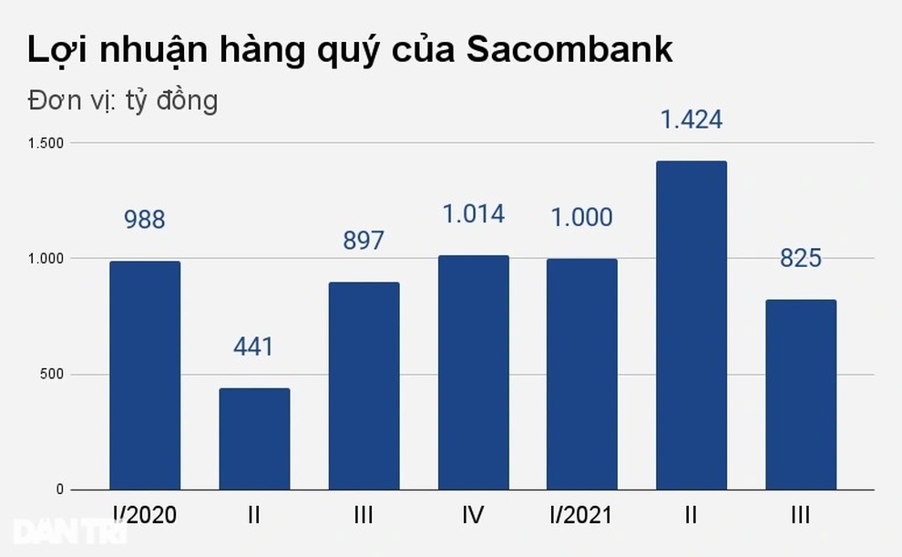Tác động rõ rệt của dịch bệnh lên Sacombank - 1 Tác động rõ rệt của dịch bệnh lên Sacombank - 1