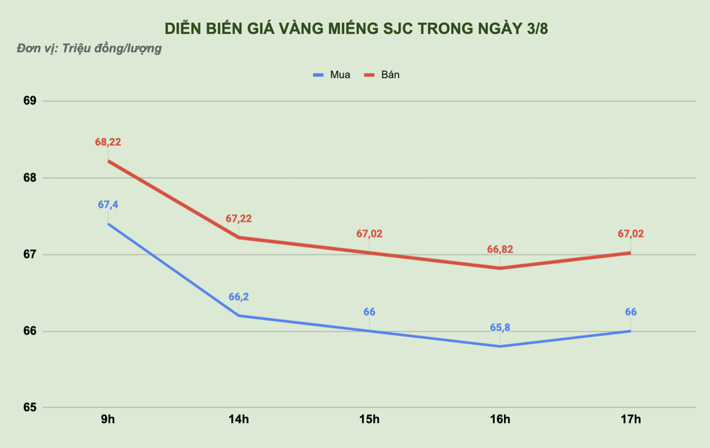 Chóng mặt với giá vàng SJC, quay đi quay lại mất luôn 2 triệu đồng/lượng - 1 Chóng mặt với giá vàng SJC, quay đi quay lại mất luôn 2 triệu đồng/lượng - 1
