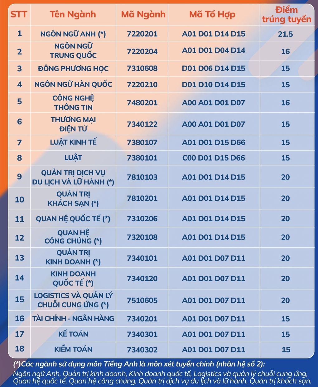 Điểm chuẩn Trường Đại học Ngoại ngữ - Tin học TPHCM dao động 15-21,5 - 1 Điểm chuẩn Trường Đại học Ngoại ngữ - Tin học TPHCM dao động 15-21,5 - 1