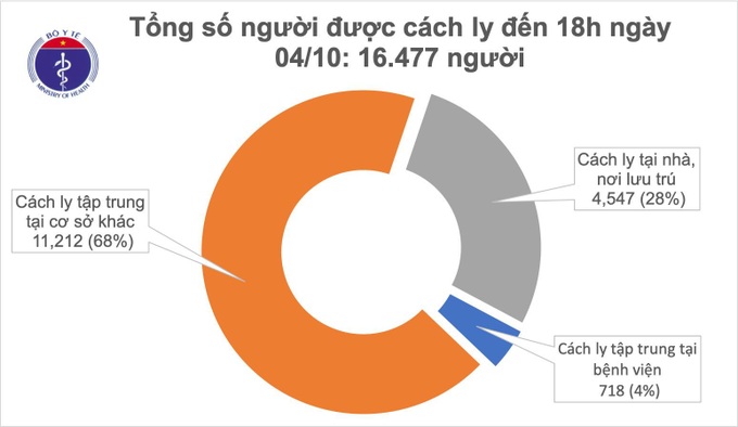 Chiều ngày 4/10, Việt Nam đã 32 ngày không ghi nhận ca mắc COVID-19 ở cộng đồng - Ảnh 2. Chiều ngày 4/10, Việt Nam đã 32 ngày không ghi nhận ca mắc COVID-19 ở cộng đồng - Ảnh 2.